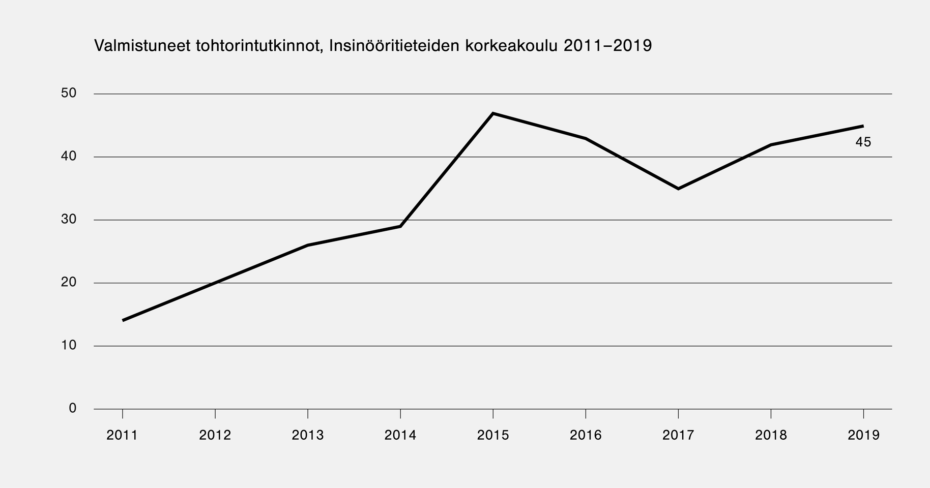 Valmistuneet tohtorintutkinnot, Insinööritieteiden korkeakoulu 2011-2019