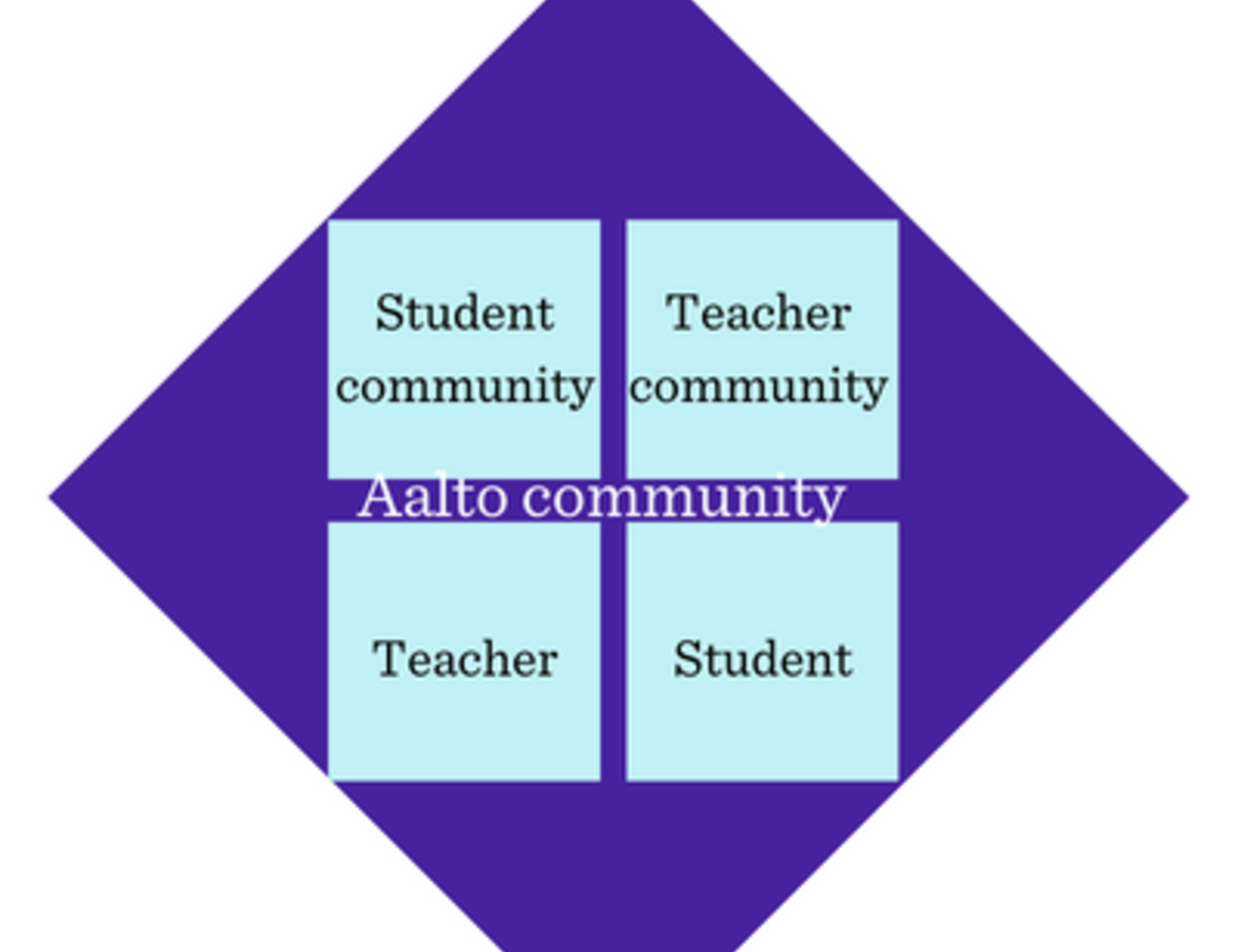 Levels of wellbeing: Individual and community