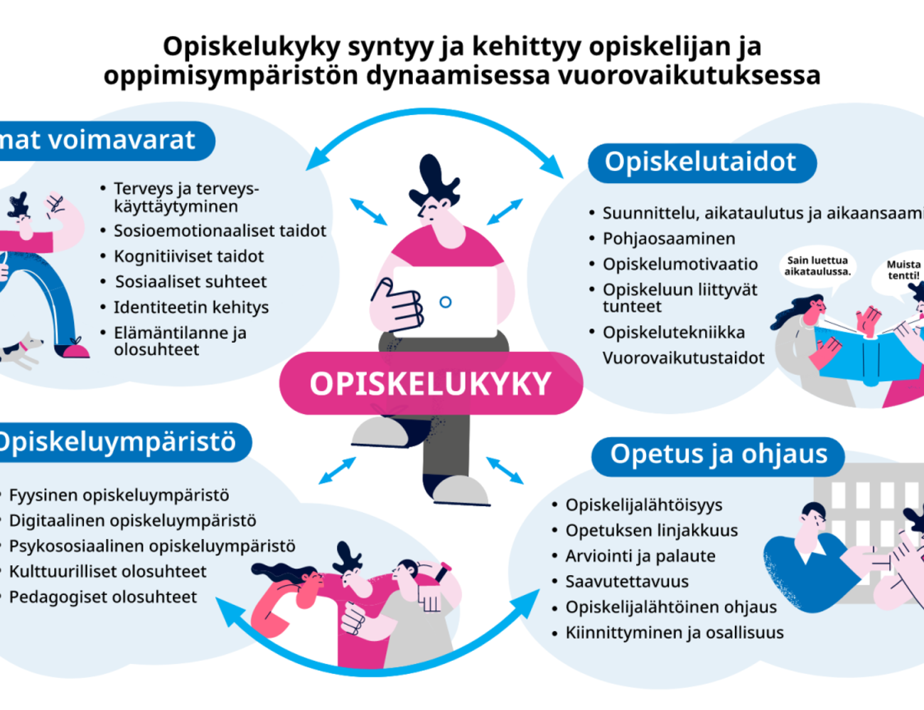 Opiskelukykymalli