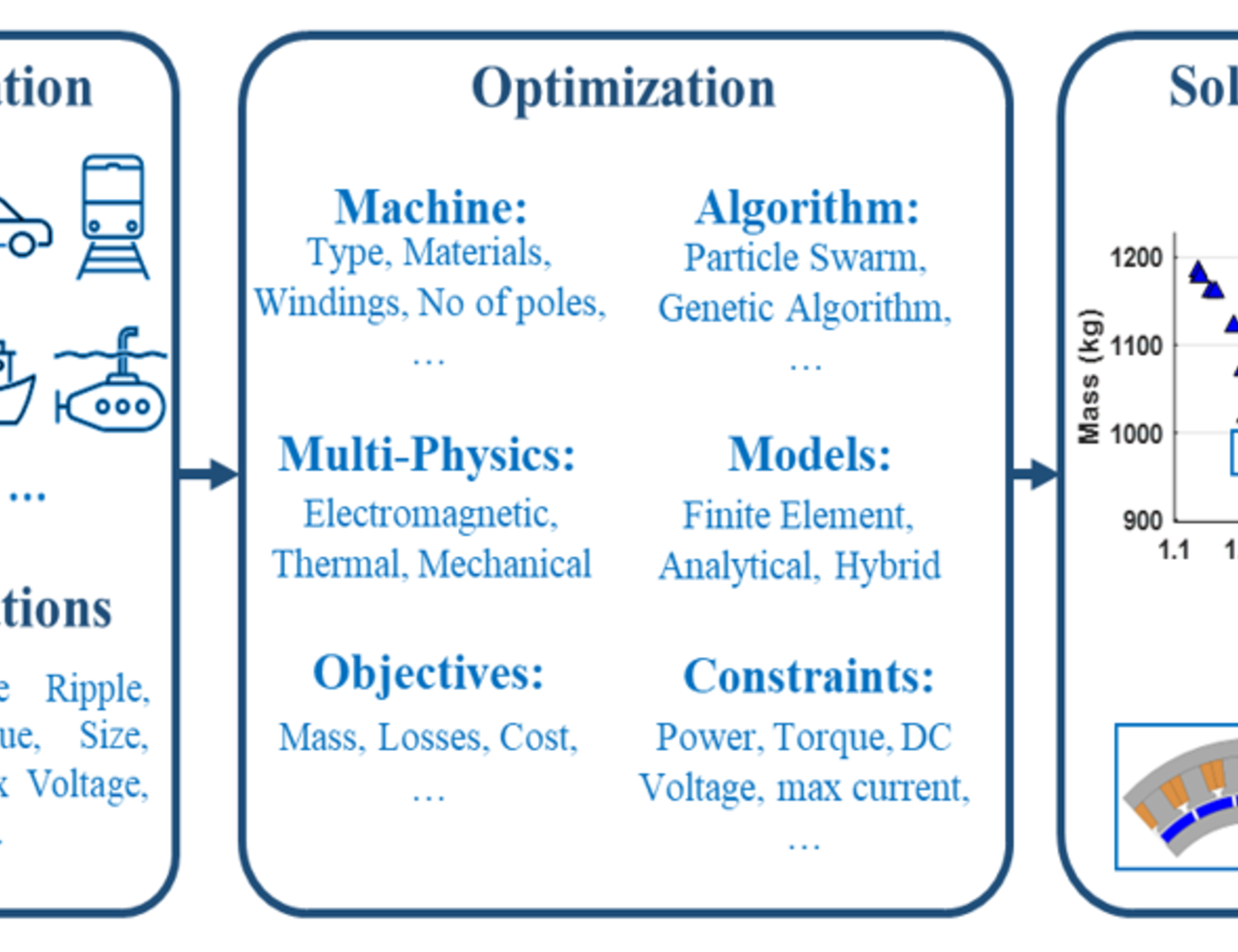 optim machines flowchart
