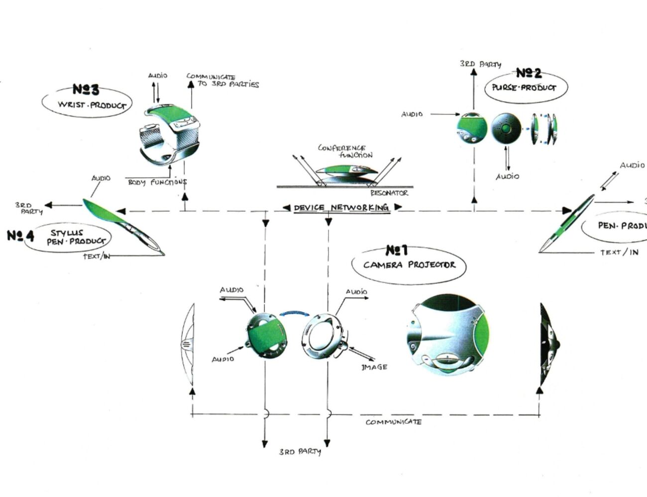 A diagram showing interconnected futuristic devices: a wristband, a stylus pen, a projector, a purse, and another pen.