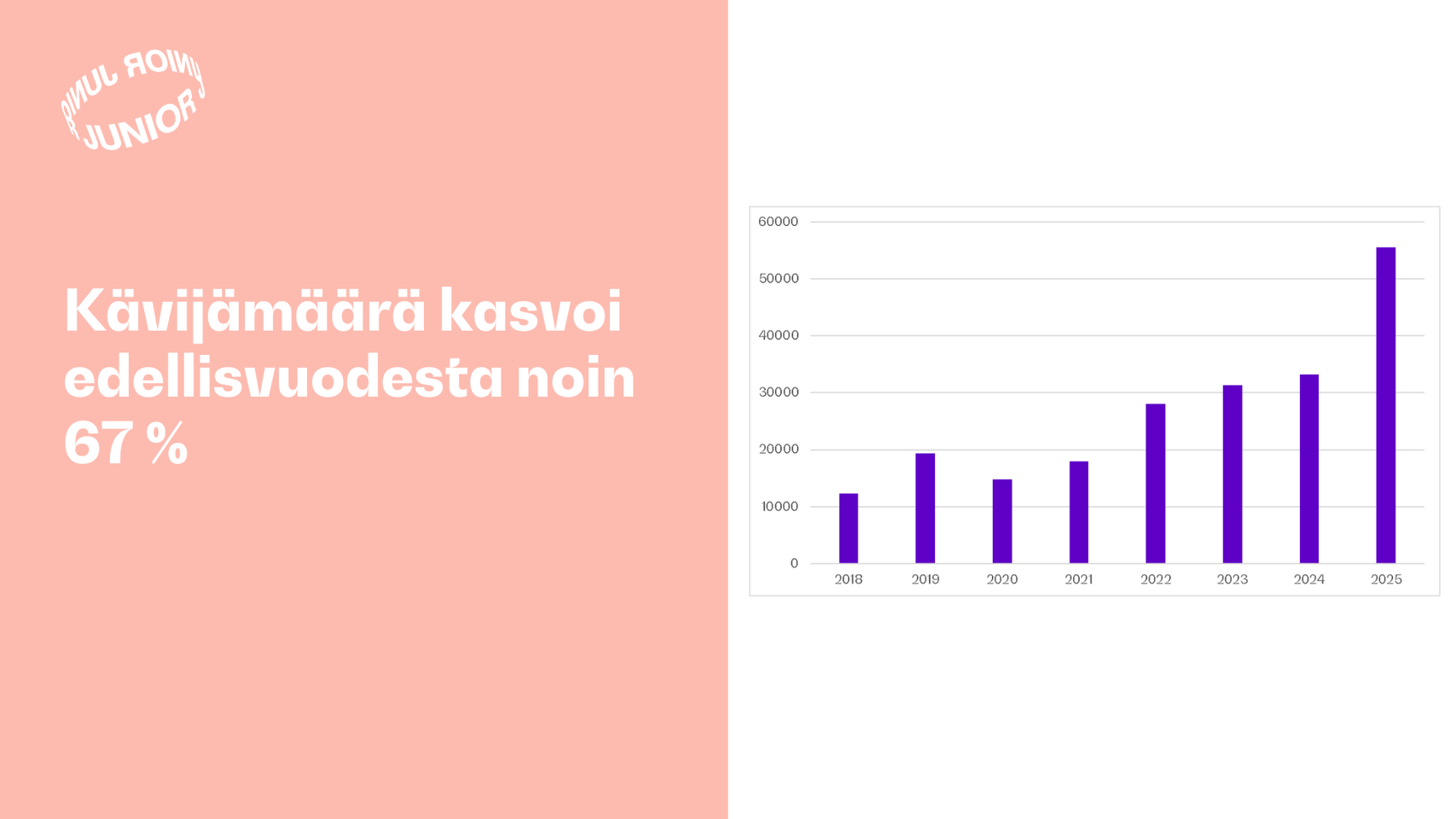 Kaavio näyttää kävijämäärän kasvun vuosina 2018-2025. Teksti: Kävijämäärä kasvoi edellisvuodesta noin 67 %.