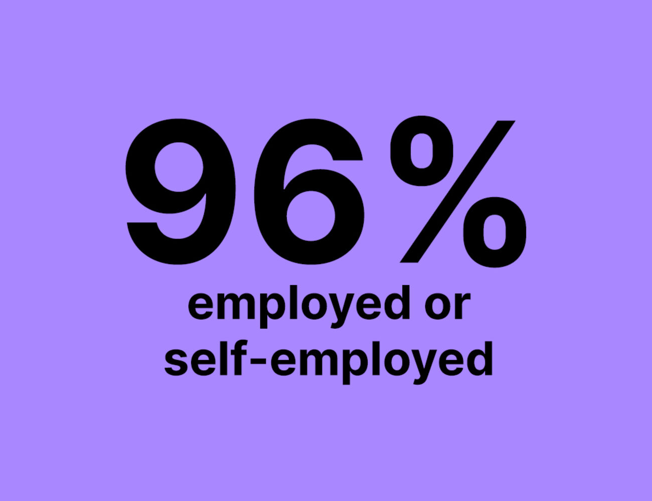 96% employed or self-employed
