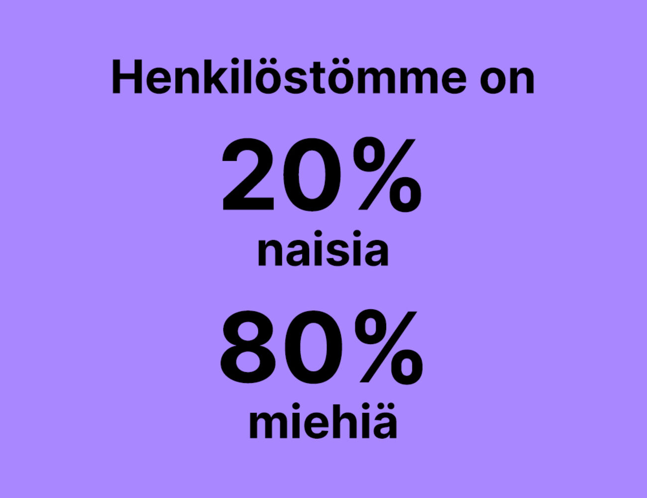 Teksti: Henkilöstömme on 20% naisia, 80% miehiä