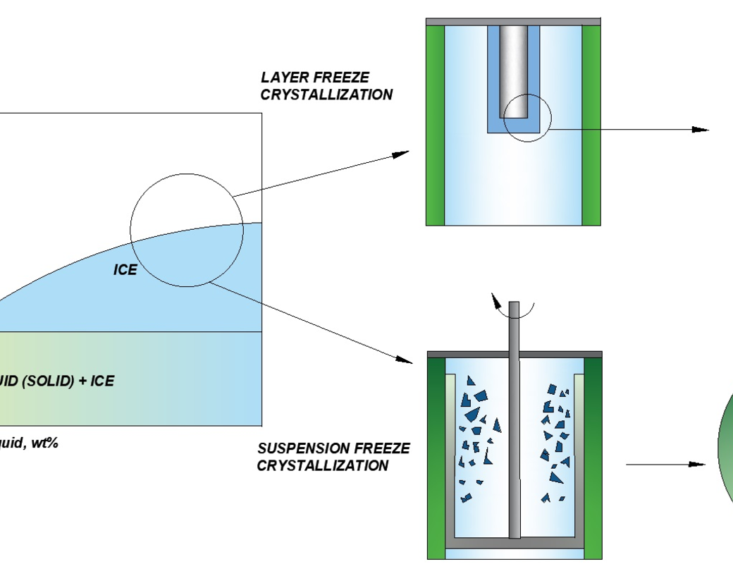 CMET_Aqueous systems_Crystallization
