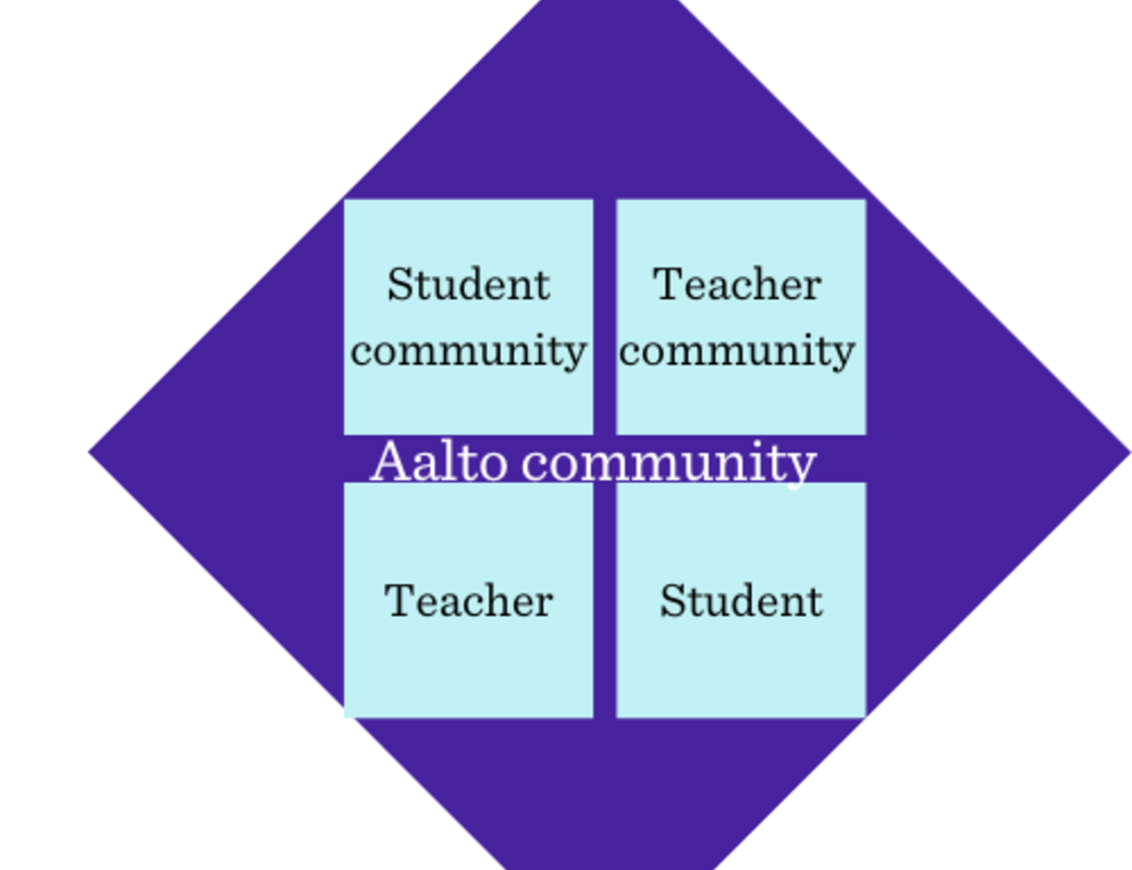 Wellbeing in teaching has several levels: teacher, student, teacher and student communities and Aalto community