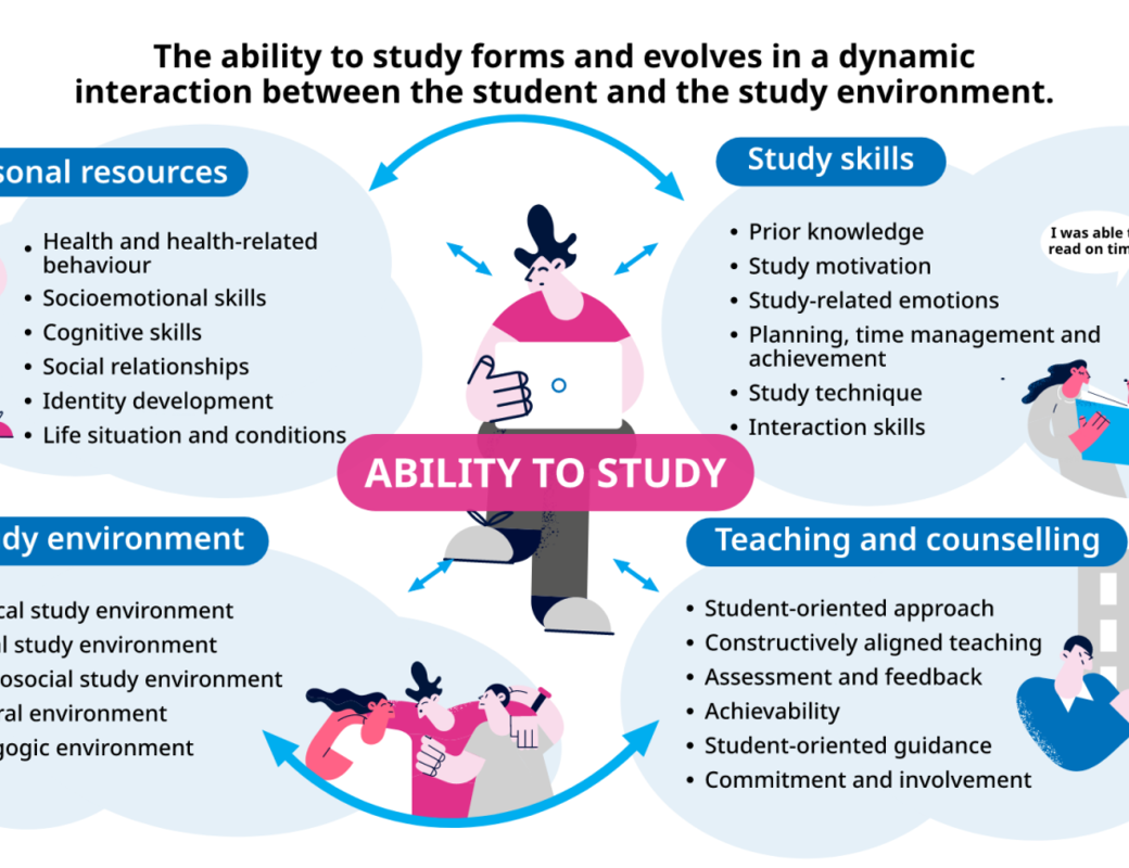 Study ability