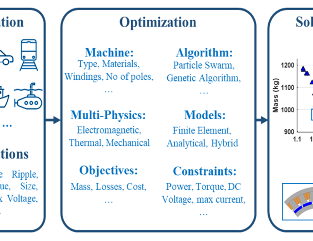 optim machines flowchart