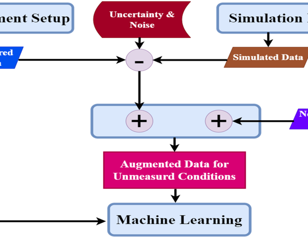 Condition Monitoring of machines