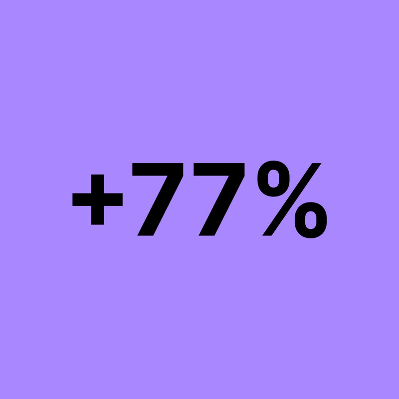 +77%