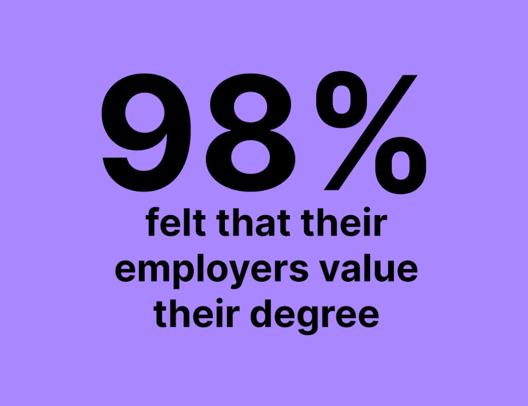 98% felt that their employers value their degree