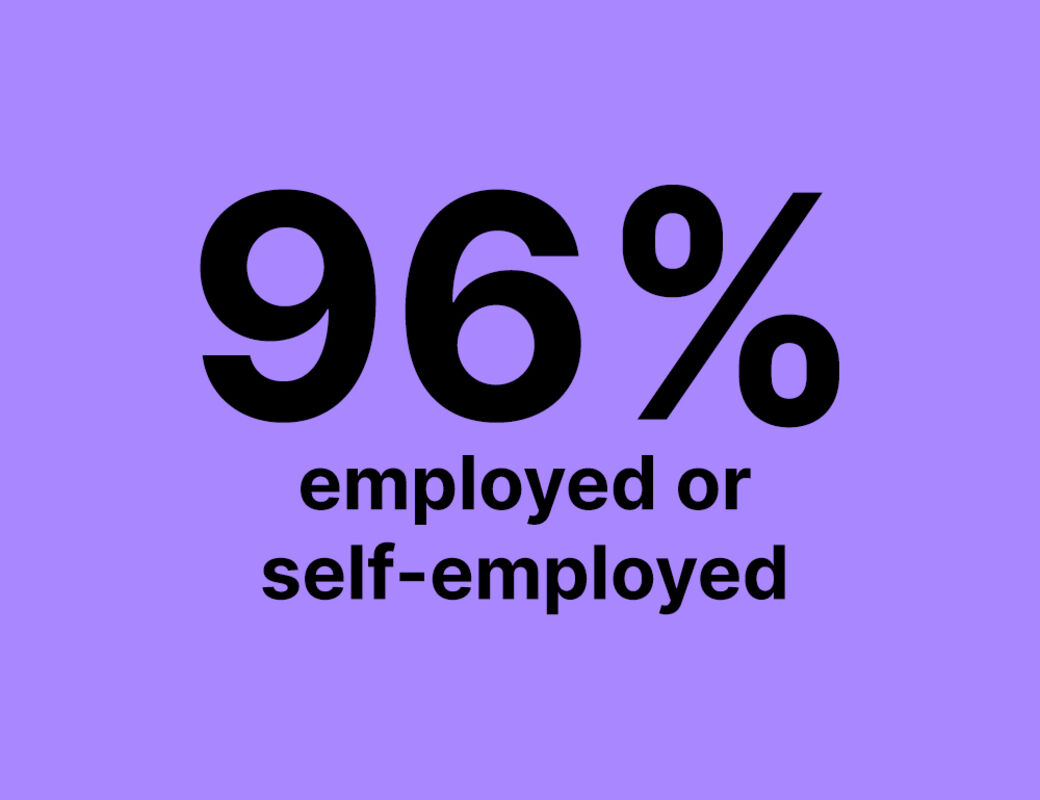 96% employed or self-employed