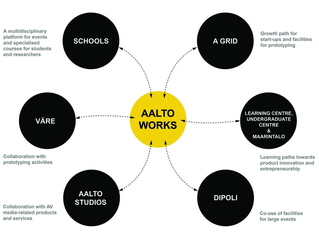 Aalto University Works relations to other campus actors
