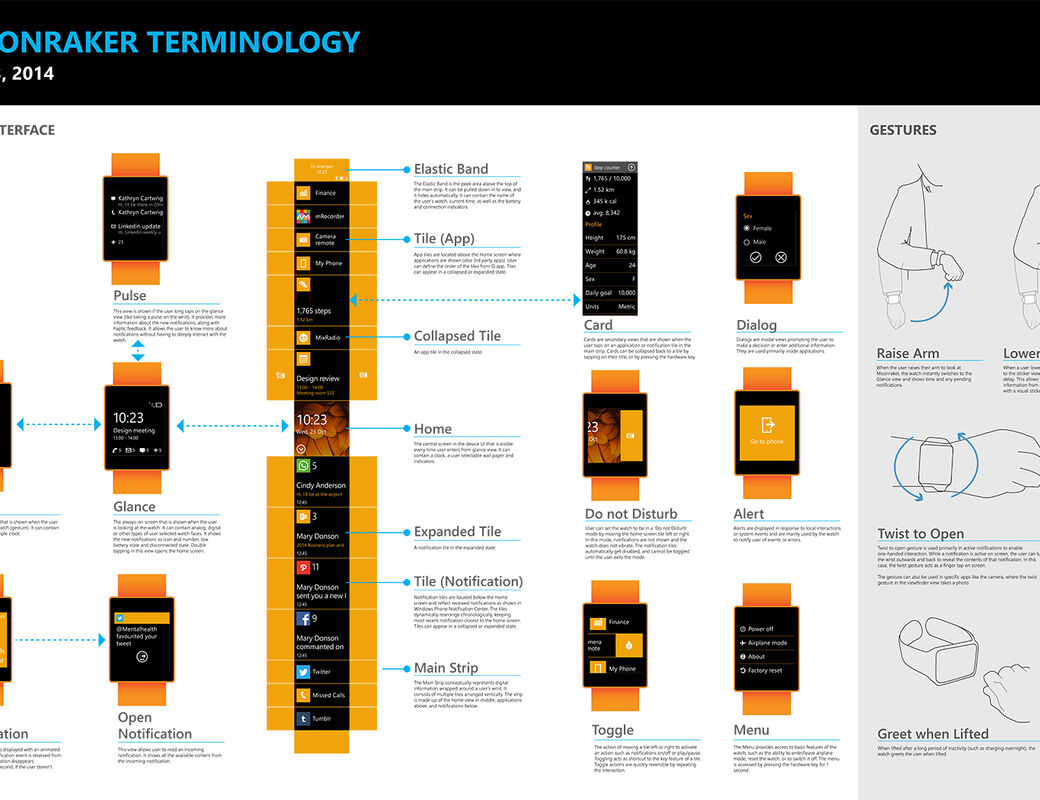 Diagram showing a smartwatch interface and hand gestures, including terms like Pulse, Tile, and Card.