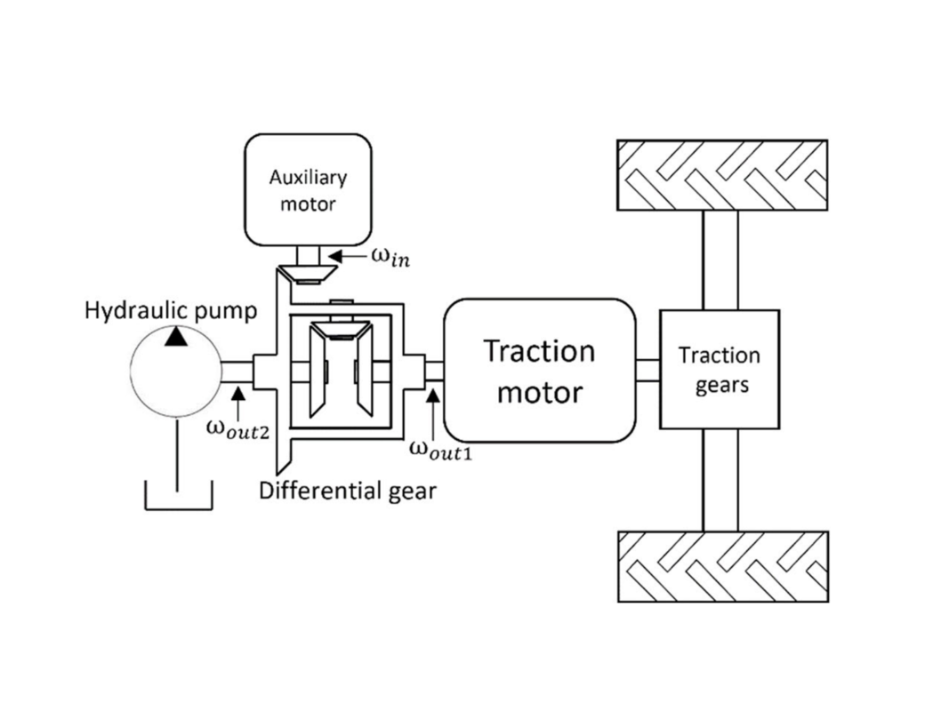 Differential Dual-Motor System (DDMS) of powertrain and
working hydraulics.