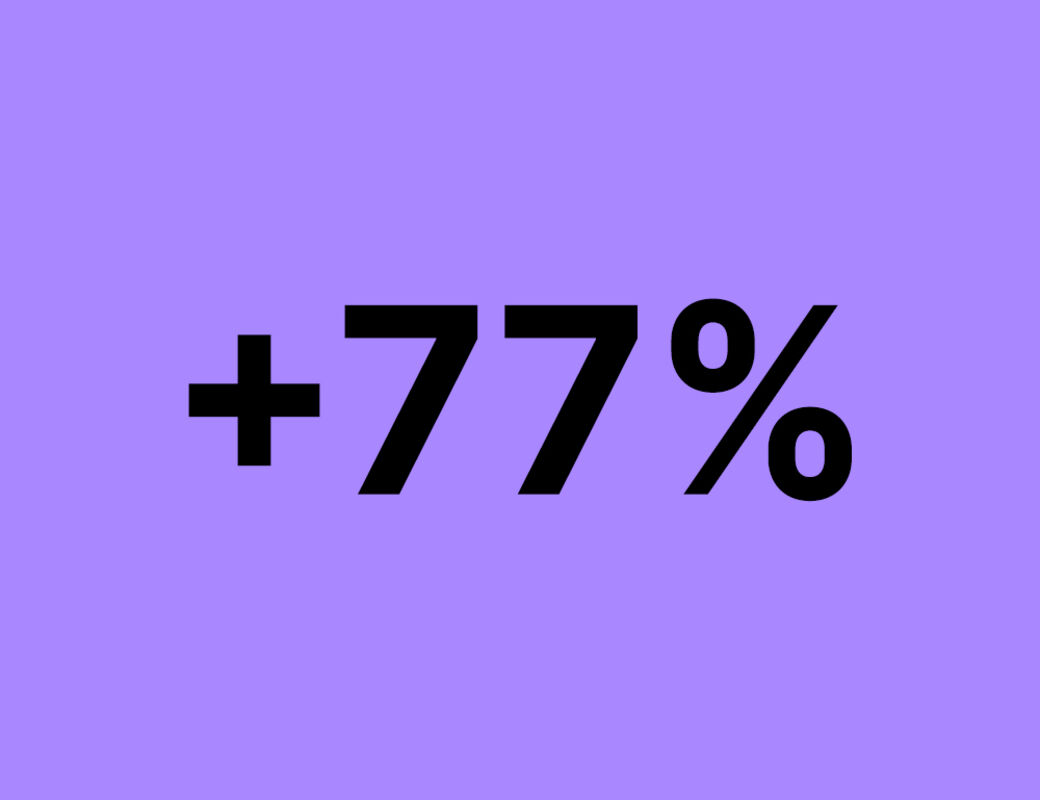 +77%