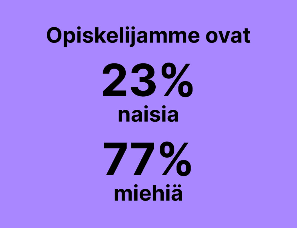 Teksti: Opiskelijamme ovat 23% naisia, 77% miehiä