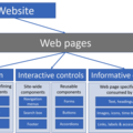A Website is a coherent collection of one or more related web pages that together provide common use or functionality. 