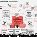 Aalto Repository Stakeholders