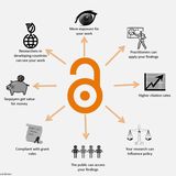 An image describing the benefits of open access (for example findability, impact, visibility, higher citation rates, compliance with grant rules, value for taxpayers)
