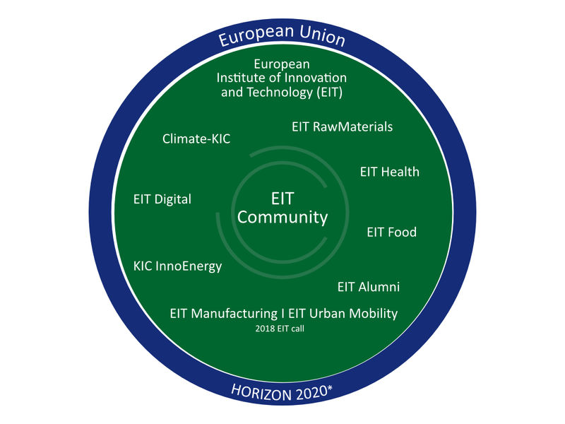 EIT in Horizon 2020