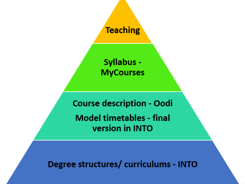Teaching should be based on curricum, course description and syllabus