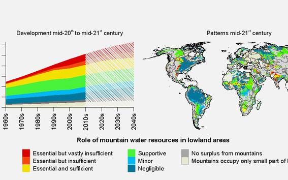 A graph showing how ares of the world that are reliant on mountain water resources are growing with time