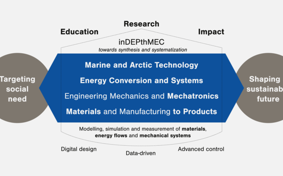 Graphic illustrating the strategy of the Department of Mechanical Engineering