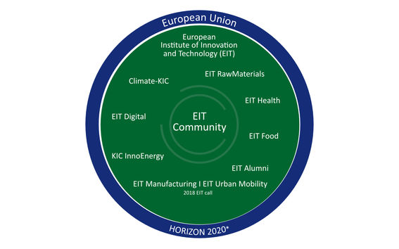 EIT in Horizon 2020