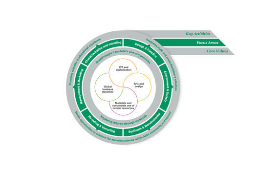 Materials Platform Wheel with Key activities and focus areas.