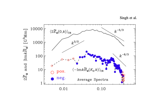 ReSolve CoE (Astroinformatics research group) determined magnetic helicity spectrum