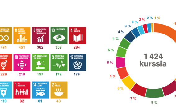 SDG-kurssit Aalto-yliopistossa