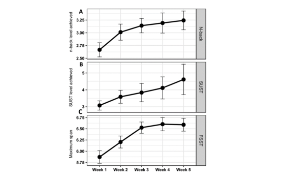Training progress during intervention for the working memory (WM) training group. Panel (a) shows theachieved n-back level across thefive-week training period, panel (b) shows the SUST level achieved across thefive-week training period, and panel (c) shows the maximum span length reached across thefive-week training period