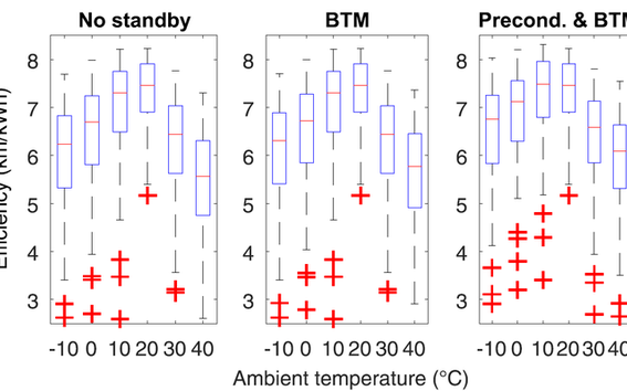 Fig. Effect of standby battery thermal management and cabin preconditioning on EV driving efficiency (km/kWh) at different ambient temperatures and secondary standby operations.