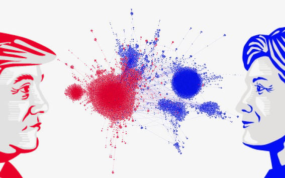 Yhdysvaltain vaaleja kuvaavassa uudelleentwiittausverkostossa jokainen piste kuvaa yhtä Twitter-käyttäjää ja pisteiden välissä oleva kaari kertoo uudelleentwiittauksesta. Punaisella merkityt republikaanit ja sinisellä merkityt demokraatit keskittyvät omien käyttäjiensä suosittelemiseen Kuva: Kiran Garimella / Aalto-yliopisto.