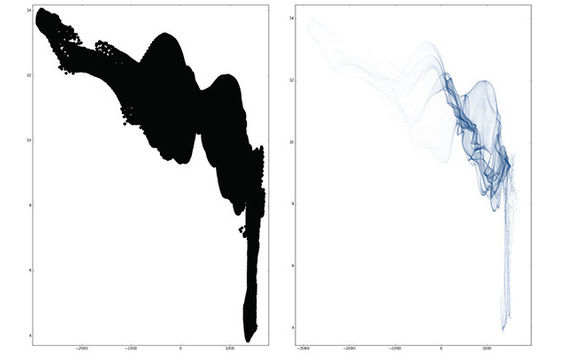 Picture represents scatterplot of pressure and temperature variables from the Hurricane Isabel dataset. The standard design (left) loses fidelity and requires manual adjustment, but the optimized design (right) automatically adapts to the data.