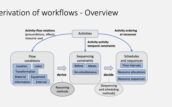 Derivation of workflows graphic / Seppo Törmä, DiCtion