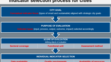Indicator selection process for cities