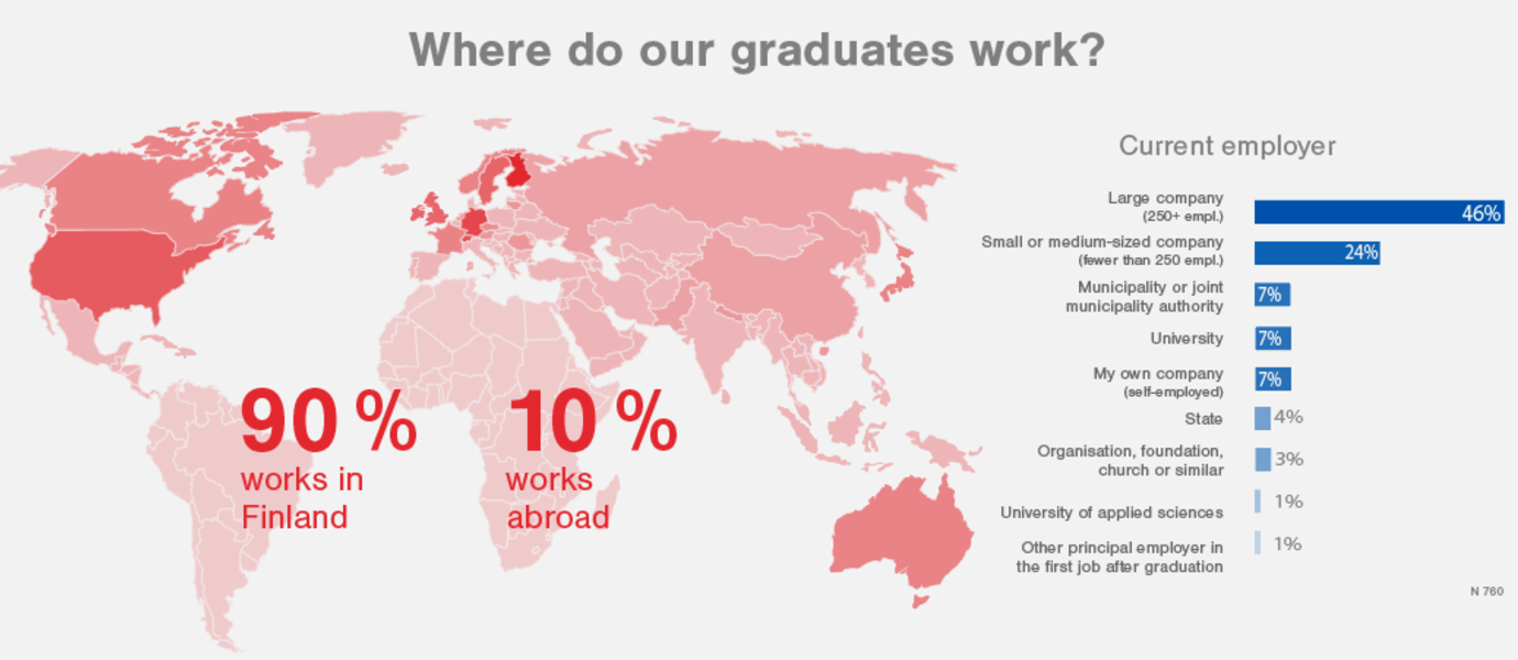 90% works in Finland, 10% works abroad