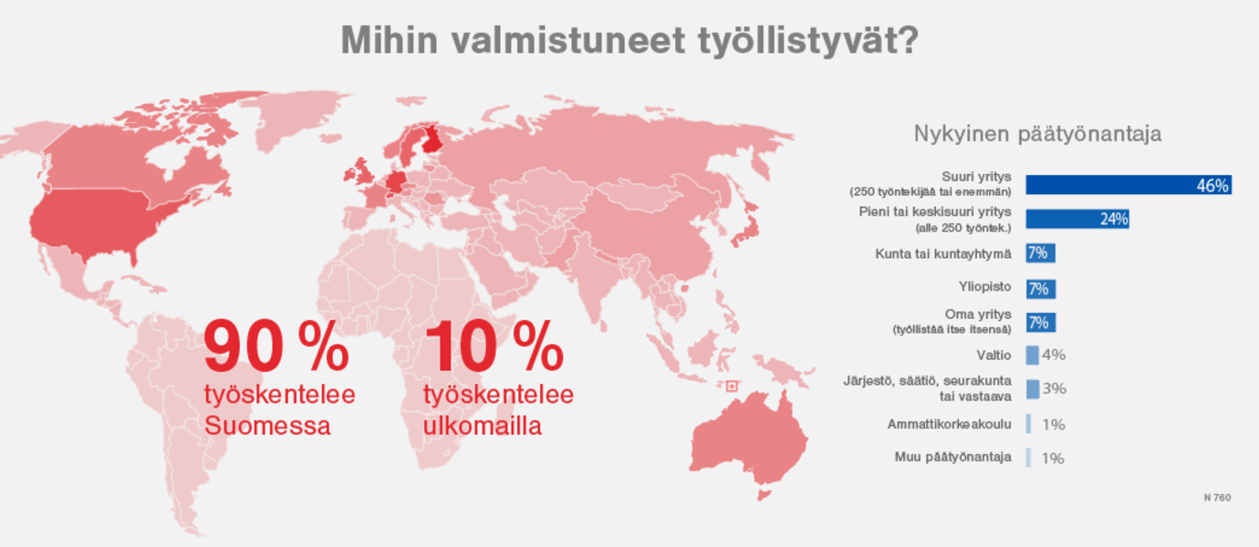 90% Suomessa, 10% ulkomailla