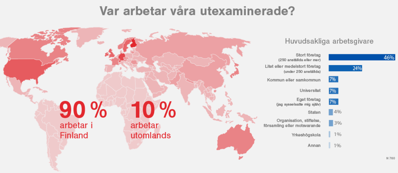 90% arbetar i Finland, 10% i utomlands.