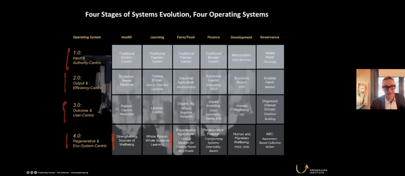Otto Scharmer's Four stages of systems evolution