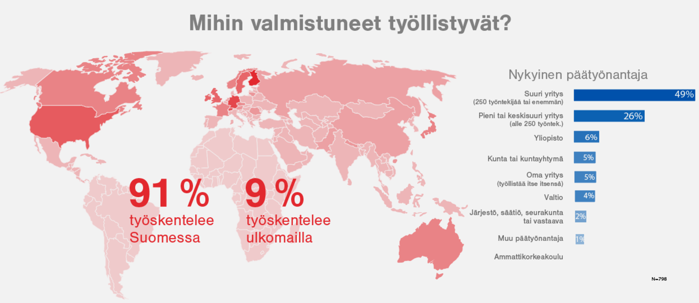 91% Suomessa, 9% ulkomailla