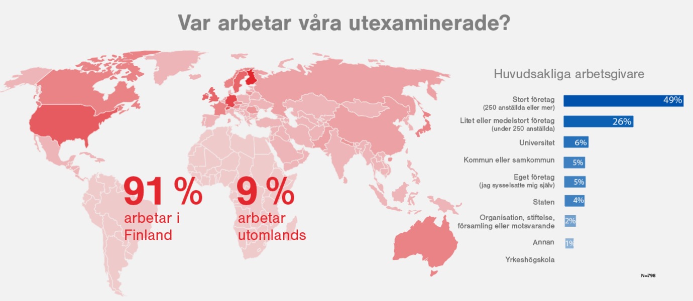 91% Finland, 9% utomlands