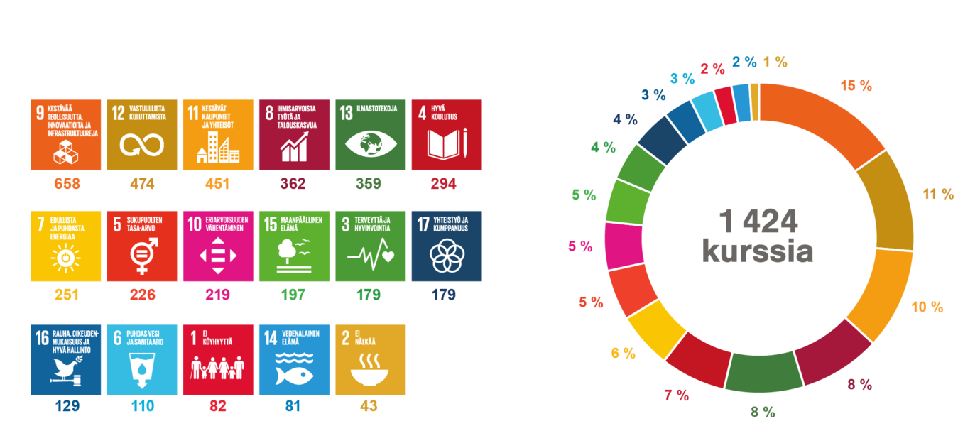 SDG-kurssit Aalto-yliopistossa