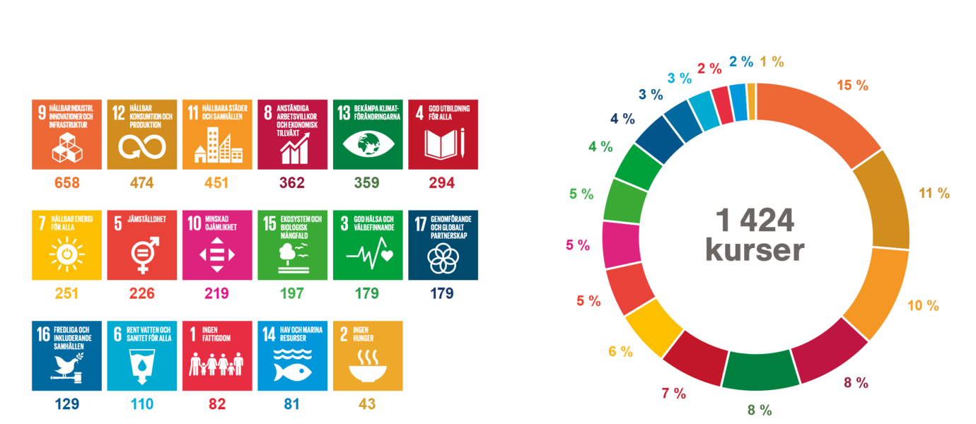 Antalet kurser enligt SDG-innehåll i hela Aalto-universitetets undervisningsutbud. 