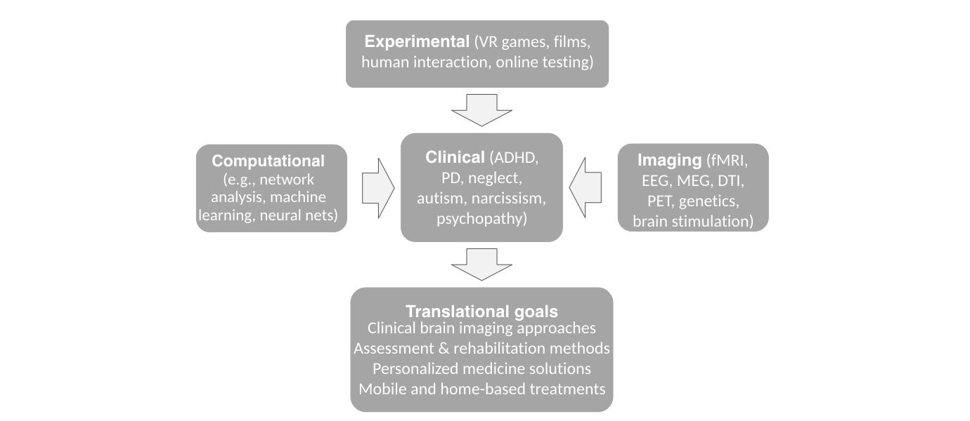 A scheme shows that our experimental design, computational and neuroimaging methods support clinical projects and translational goals (integration into clinical practice)