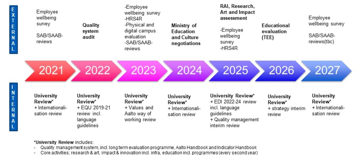 Evaluation programme_2021-2027_Aalto