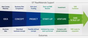 EIT RawMaterials Star-up Funding