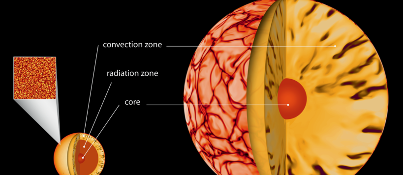 An illustration showing how stars consist of a core, a radiation zone and a convection zone. In giant stars, the convection zone is proportionately much larger.